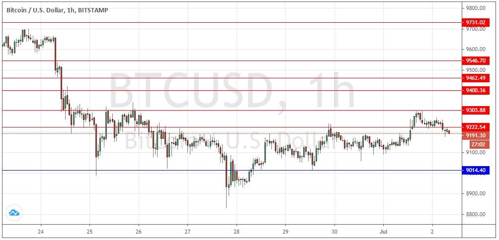 الرسم البياني لزوج البتكوين مقابل الدولار الامريكي