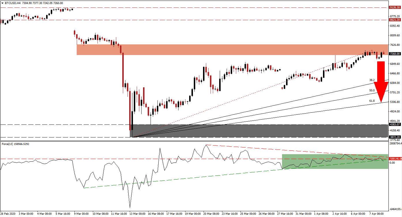 Señal Forex del Par BTC/USD