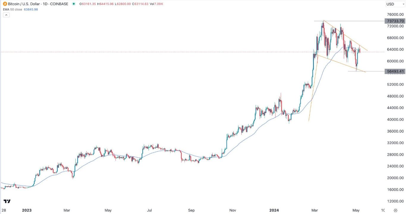 الرسم البياني لزوج البيتكوين/الدولار الأمريكي الرسم البياني لزوج البيتكوين/الدولار الأمريكي