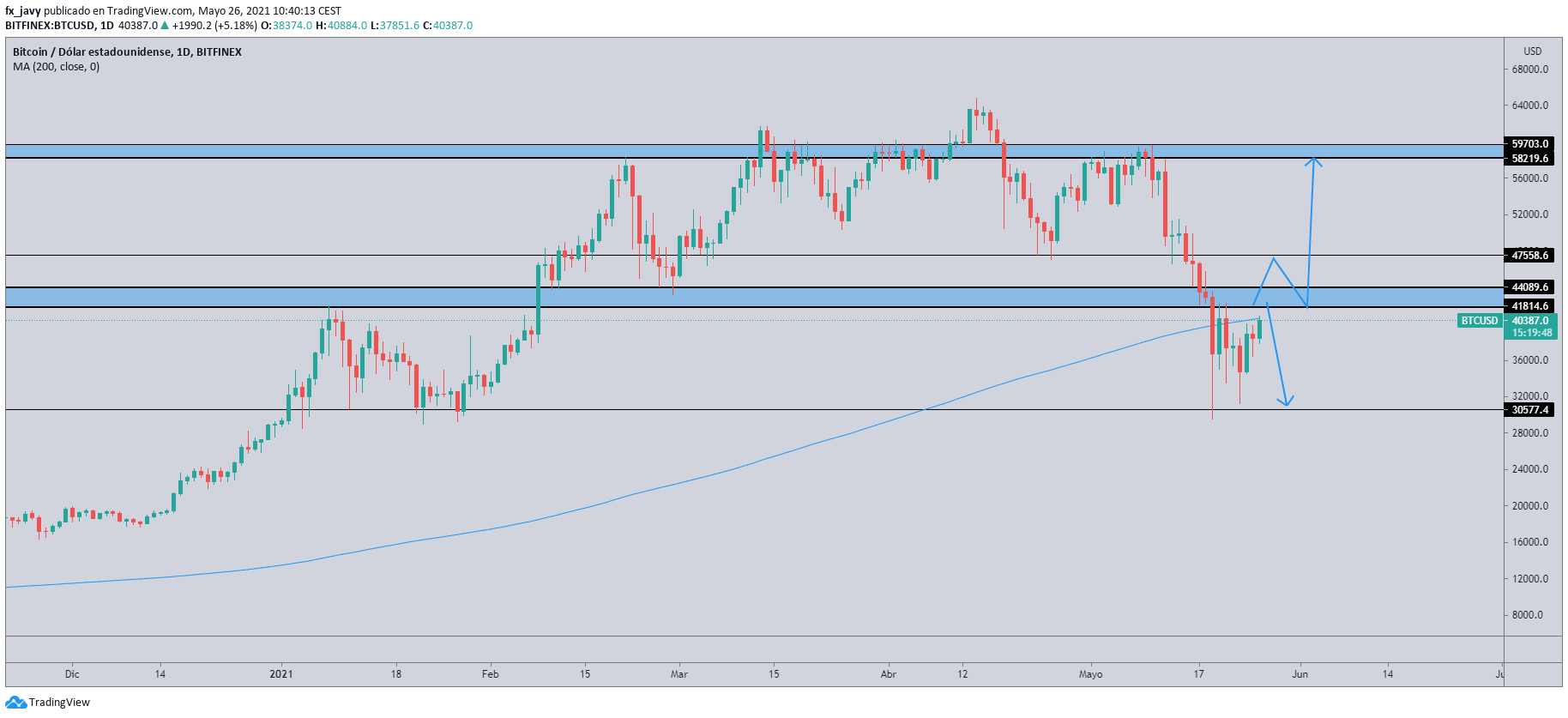 BTC/USD Chart BTC/USD Chart