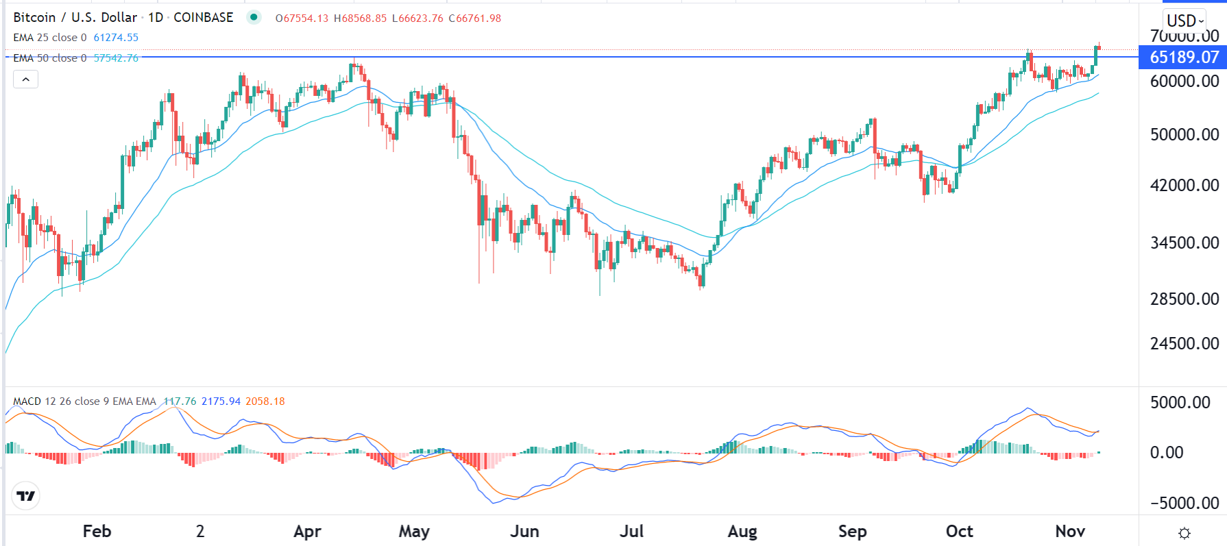 الرسم البياني لزوج البيتكوين/الدولار الأمريكي 