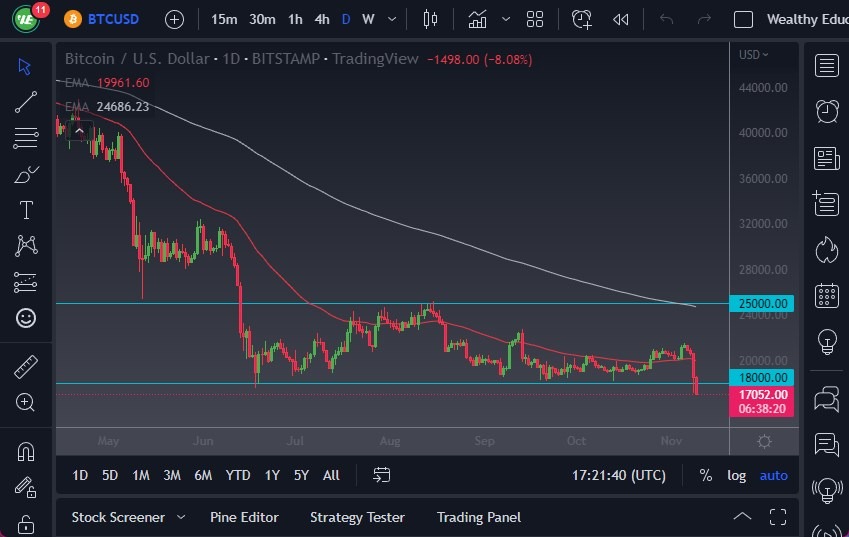 الرسم البياني اليومي لزوج البيتكوين مقابل الدولار الأمريكي 