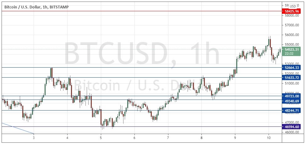 الرسم البياني لزوج البيتكوين/الدولار الأمريكي 