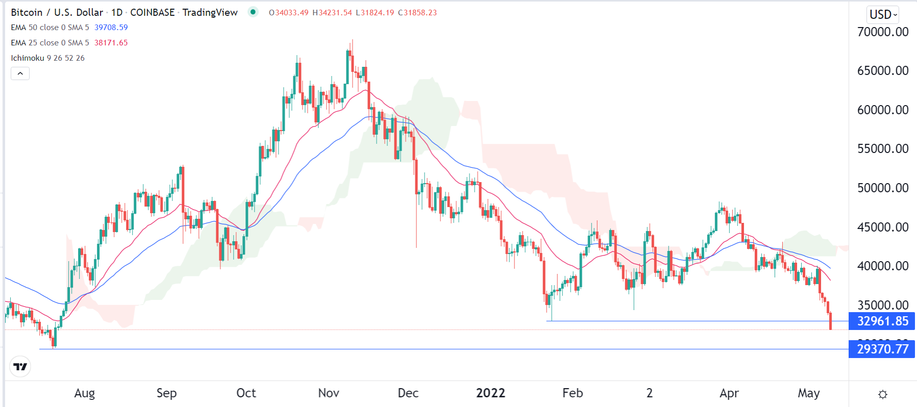الرسم البياني لزوج البيتكوين/الدولار الأمريكي الرسم البياني لزوج البيتكوين/الدولار الأمريكي