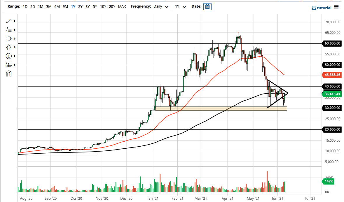 الرسم البياني لزوج البيتكوين/الدولار الأمريكي 
