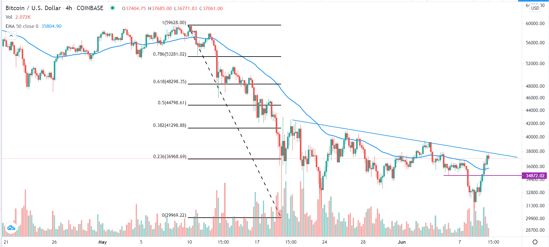الرسم البياني لزوج البيتكوين/الدولار الأمريكي الرسم البياني لزوج البيتكوين/الدولار الأمريكي
