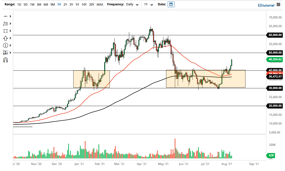 الرسم البياني لزوج البيتكوين/الدولار الأمريكي 