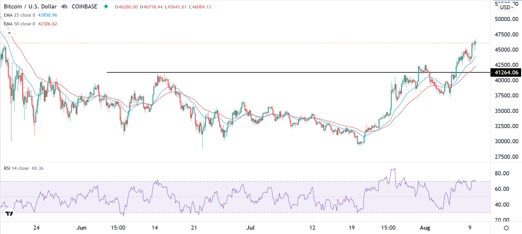 الرسم البياني لزوج البيتكوين/الدولار الأمريكي 