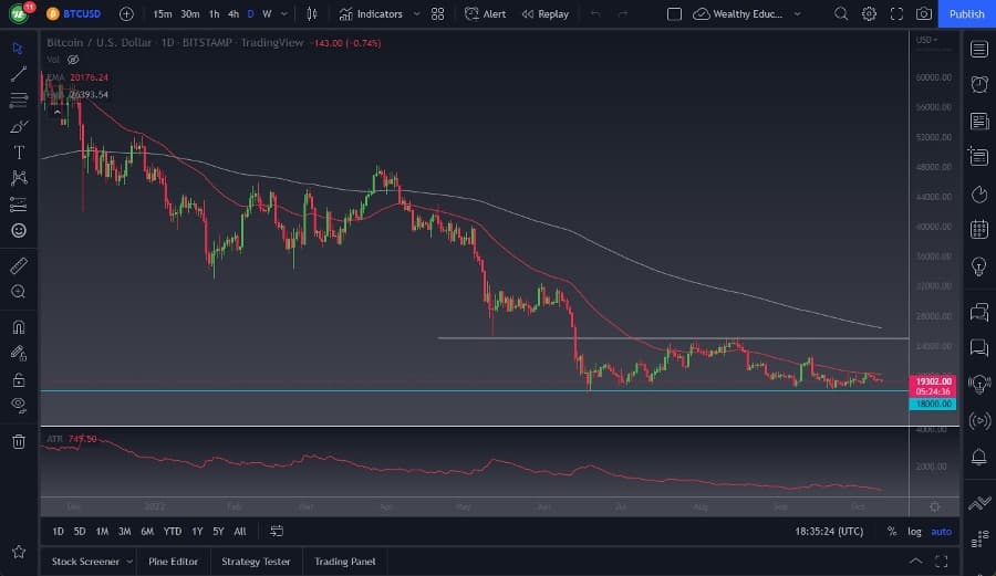 الرسم البياني اليومي لزوج البيتكوين مقابل الدولار الأمريكي الرسم البياني اليومي لزوج البيتكوين مقابل الدولار الأمريكي