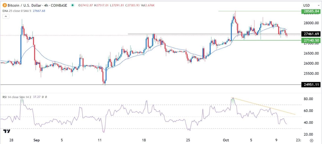 الرسم البياني لزوج البيتكوين/الدولار الأمريكي 