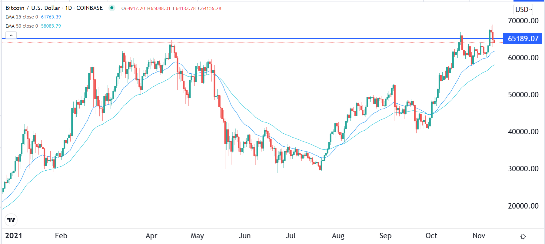 الرسم البياني لزوج البيتكوين/الدولار الأمريكي 