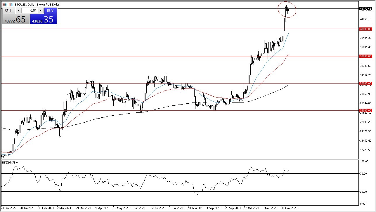 Daily chart of Bitcoin against the US Dollar 