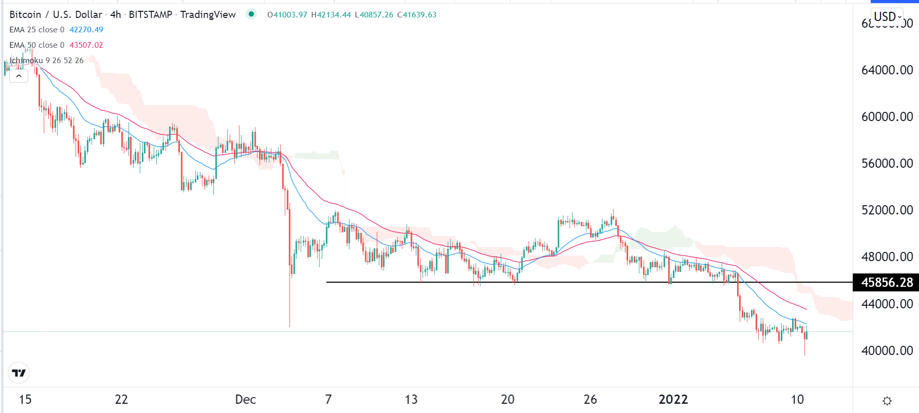 الرسم البياني لزوج البيتكوين/الدولار الأمريكي الرسم البياني لزوج البيتكوين/الدولار الأمريكي