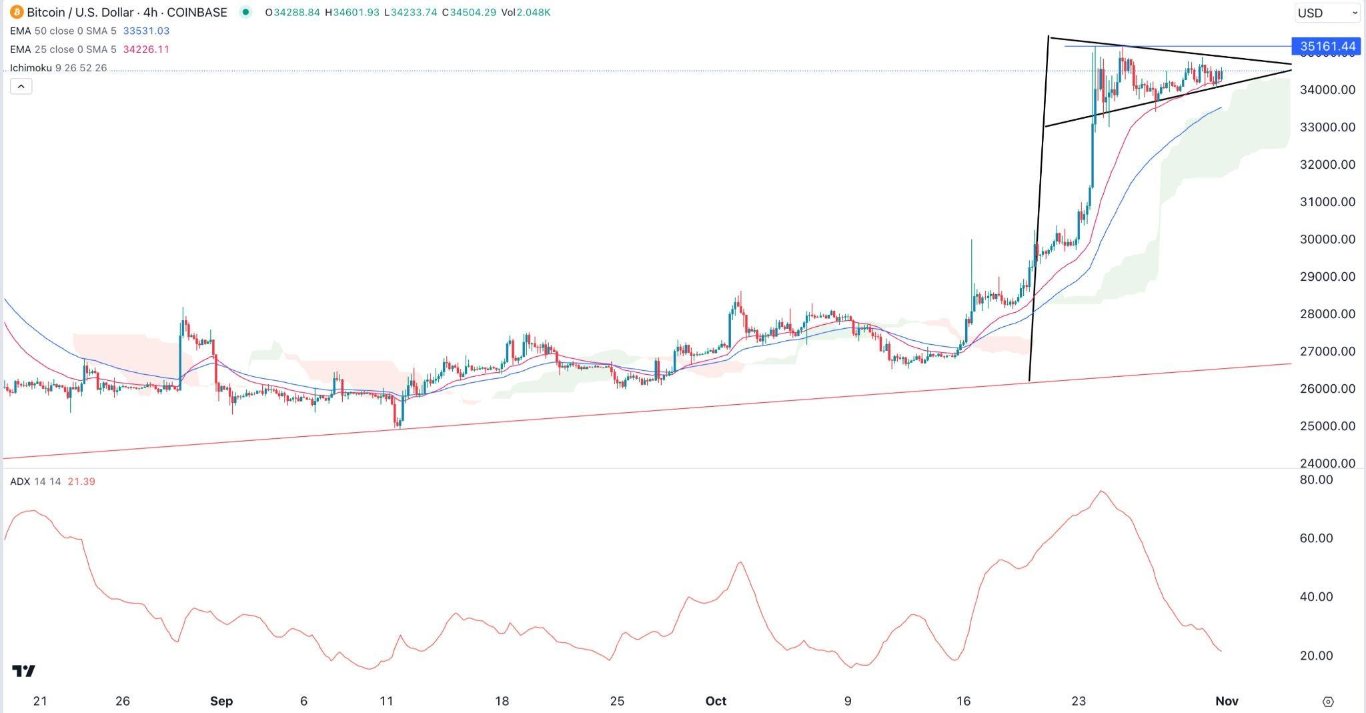الرسم البياني لزوج البيتكوين/الدولار الأمريكي 