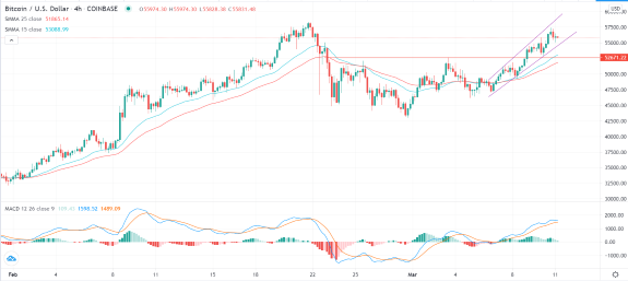 الرسم البياني لزوج البيتكوين/الدولار الأمريكي 