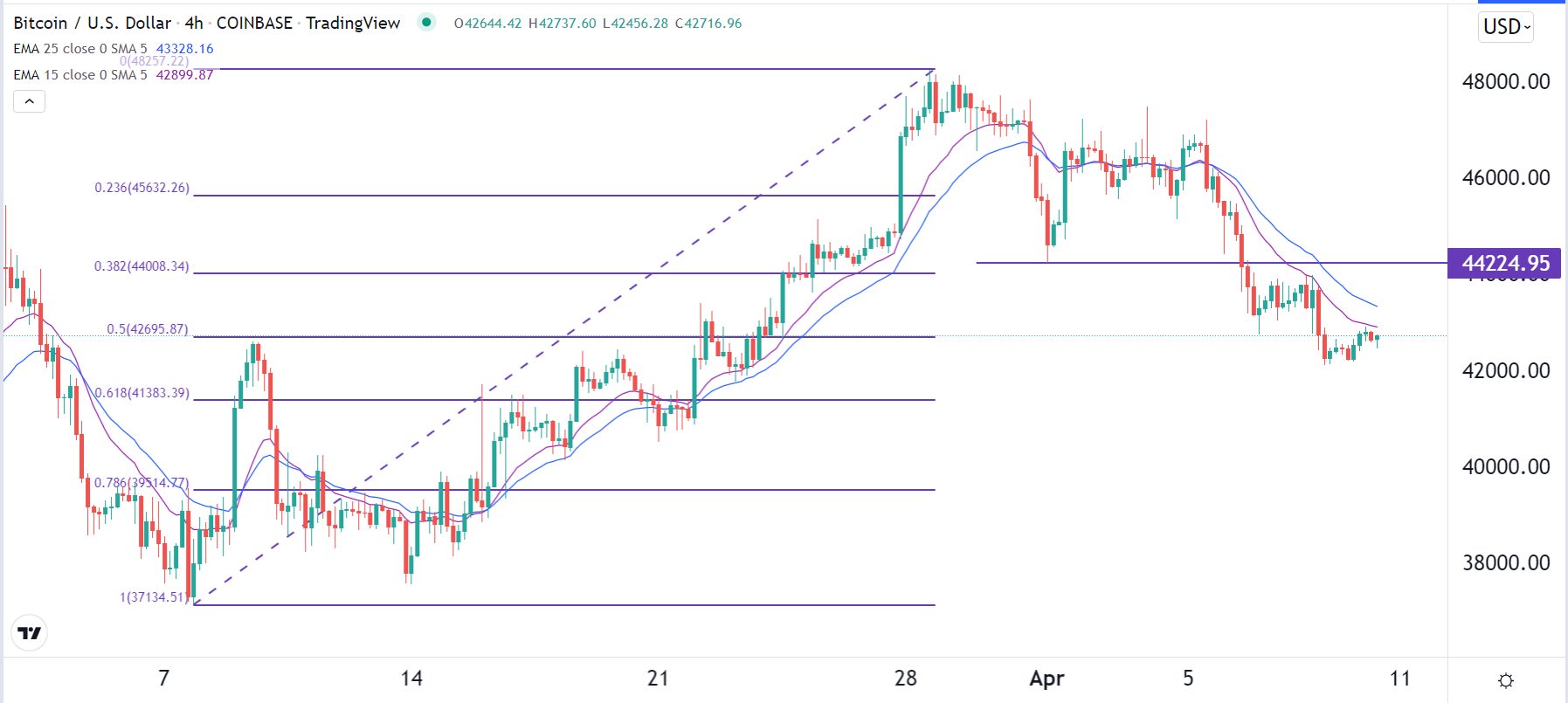 الرسم البياني لزوج البيتكوين/الدولار الأمريكي الرسم البياني لزوج البيتكوين/الدولار الأمريكي