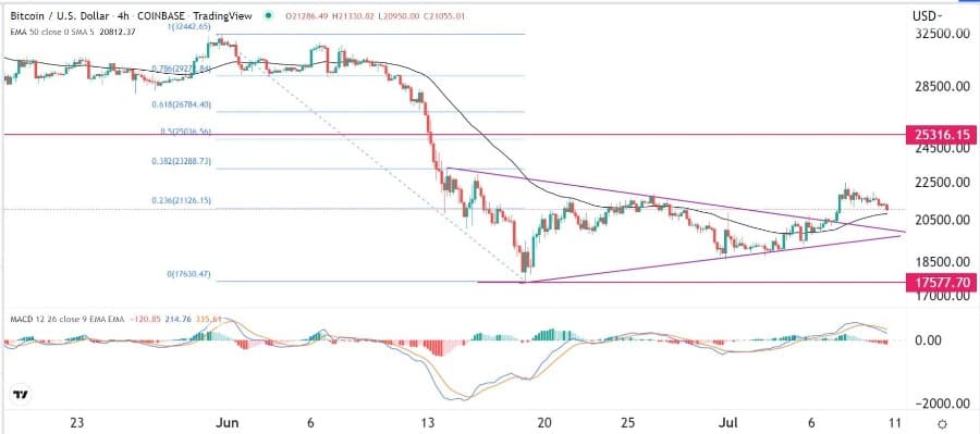 الرسم البياني لزوج البيتكوين/الدولار الأمريكي 