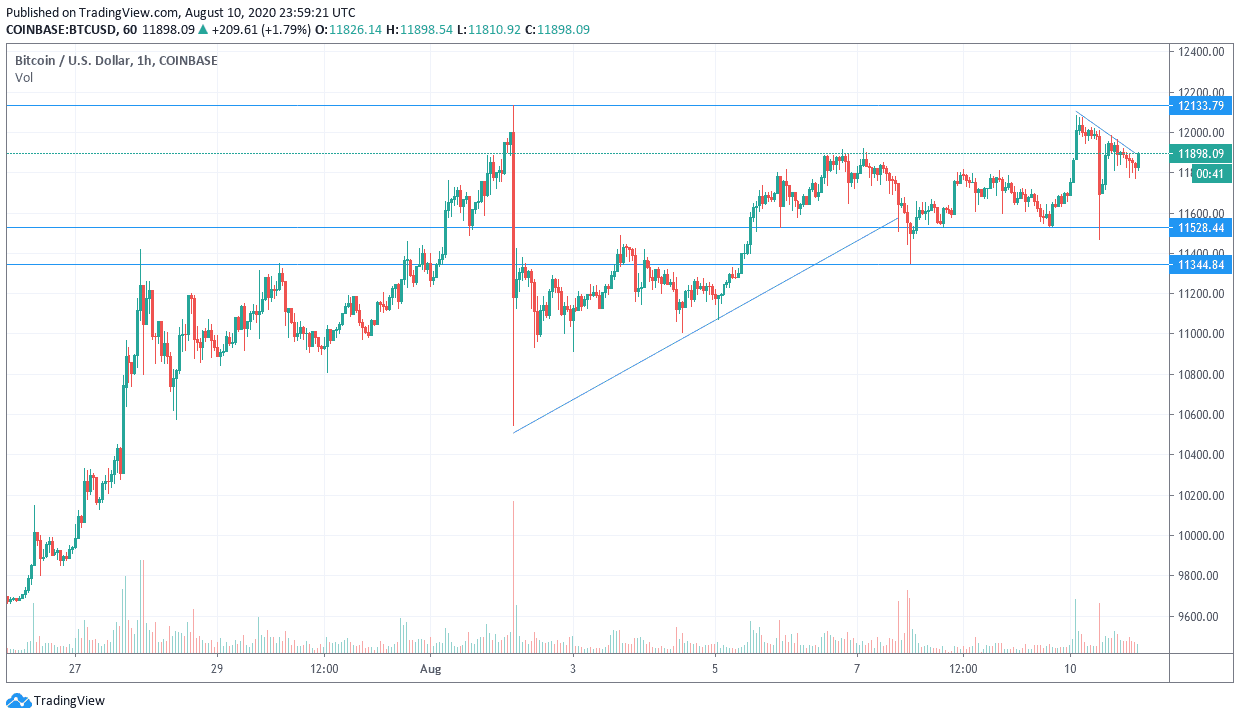 Señal Forex del Par BTC/USD Señal Forex del Par BTC/USD