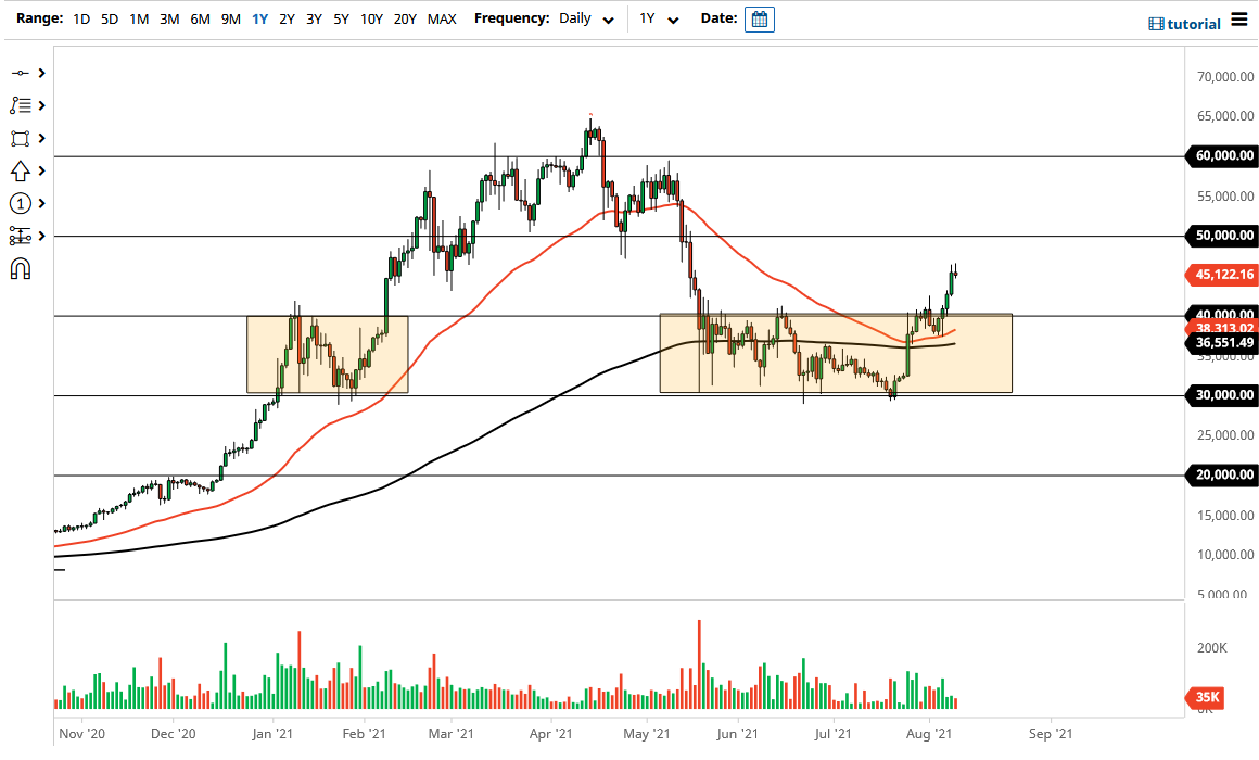 الرسم البياني لزوج البيتكوين/الدولار الأمريكي الرسم البياني لزوج البيتكوين/الدولار الأمريكي