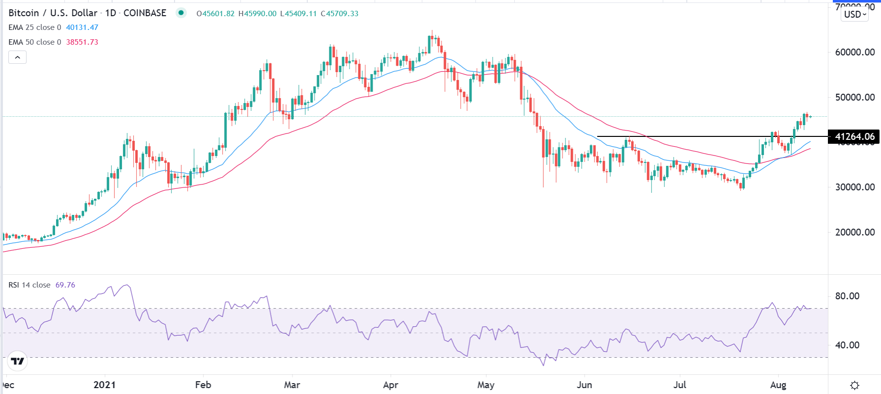 الرسم البياني لزوج البيتكوين/الدولار الأمريكي الرسم البياني لزوج البيتكوين/الدولار الأمريكي
