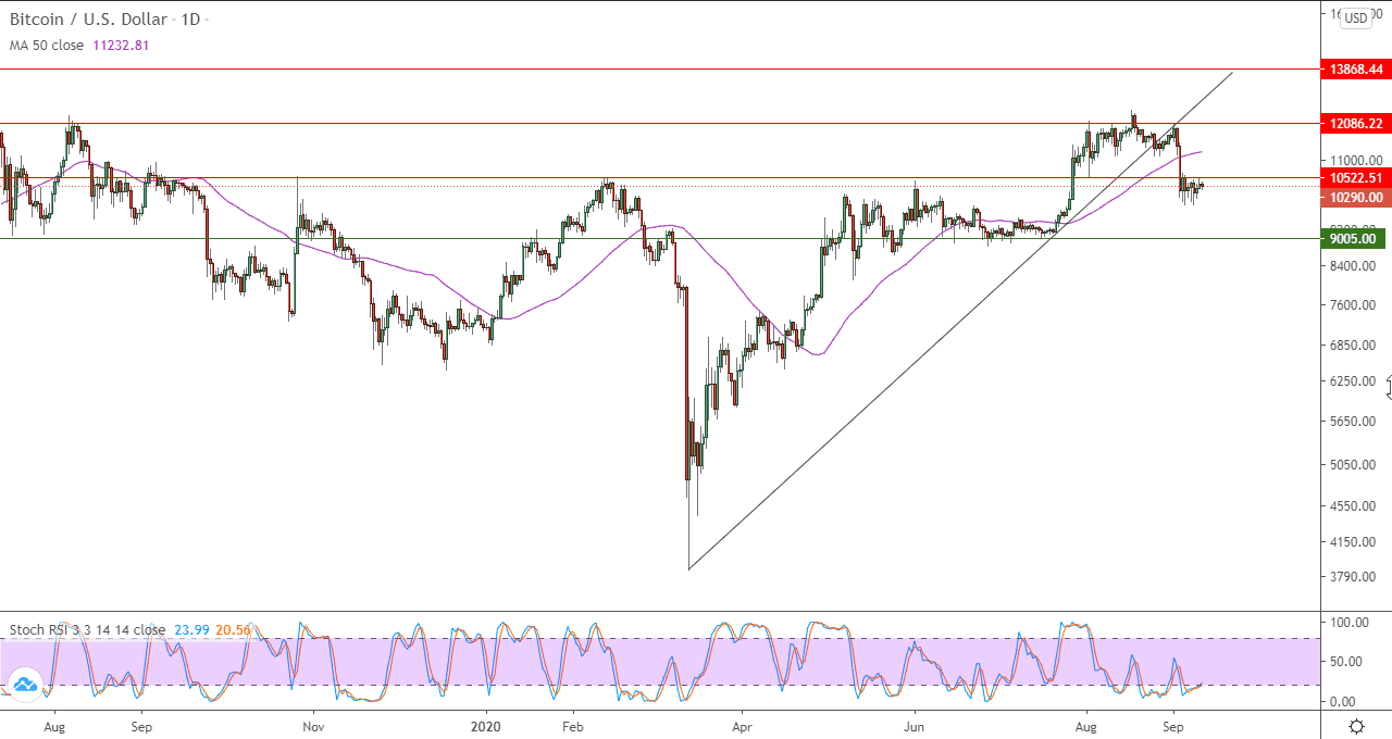 الرسم البياني لزوج البتكوين مقابل الدولار الامريكي