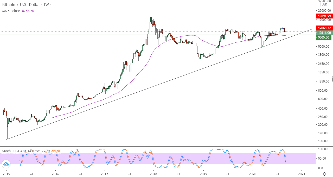 الرسم البياني لزوج البتكوين مقابل الدولار الامريكي بالاطار الاسبوعي