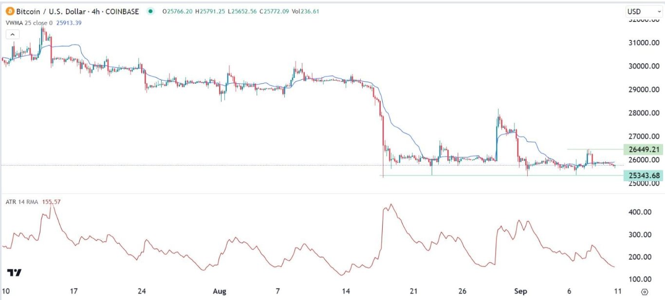 الرسم البياني لزوج البيتكوين/الدولار الأمريكي  الرسم البياني لزوج البيتكوين/الدولار الأمريكي