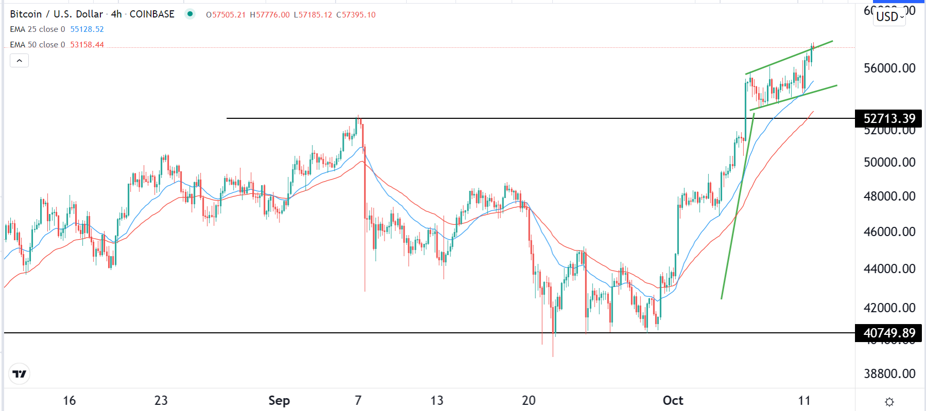 الرسم البياني لزوج البيتكوين/الدولار الأمريكي الرسم البياني لزوج البيتكوين/الدولار الأمريكي
