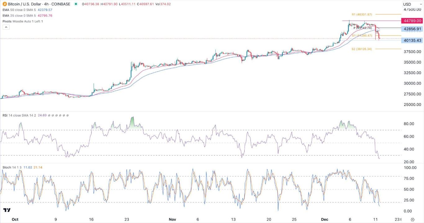 الرسم البياني لزوج البيتكوين/الدولار الأمريكي 