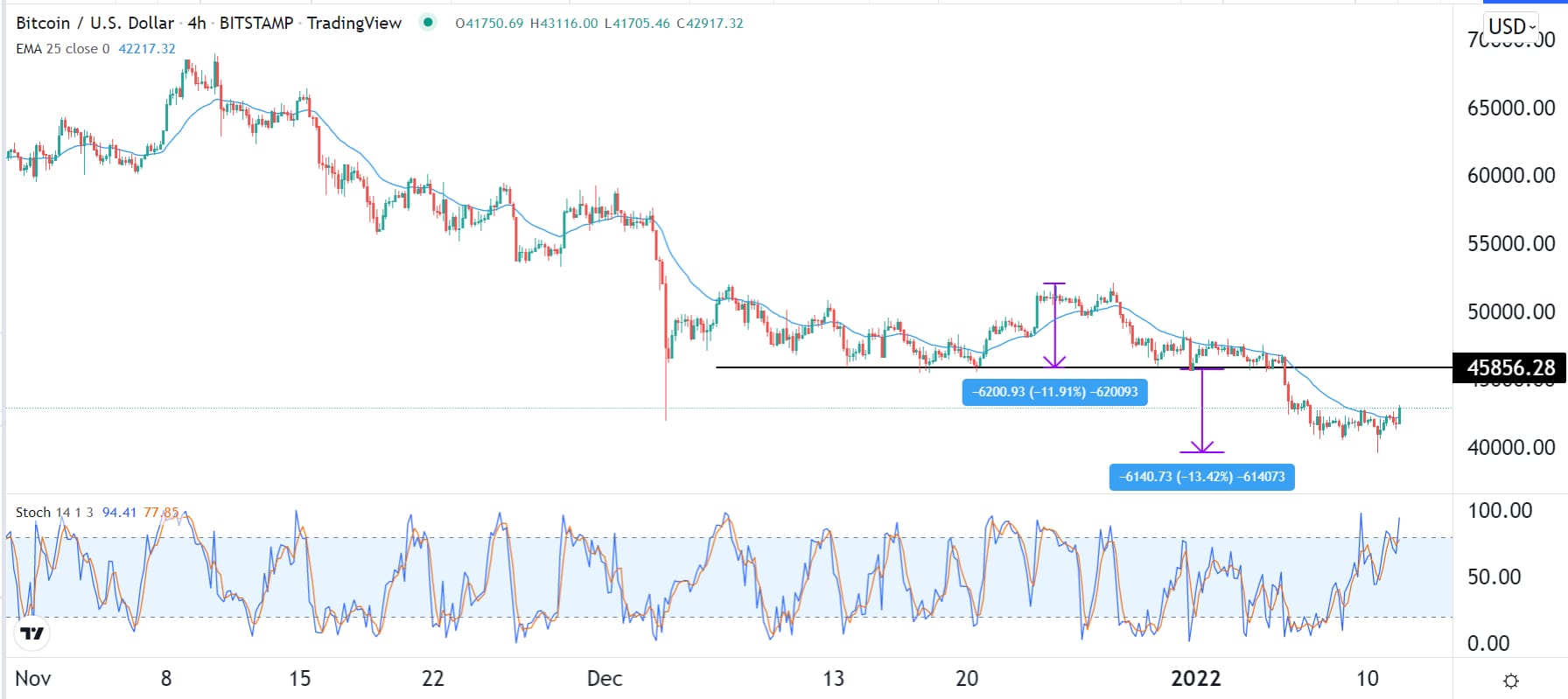 الرسم البياني لزوج البيتكوين/الدولار الأمريكي الرسم البياني لزوج البيتكوين/الدولار الأمريكي