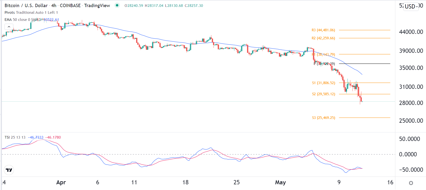 الرسم البياني لزوج البيتكوين/الدولار الأمريكي الرسم البياني لزوج البيتكوين/الدولار الأمريكي