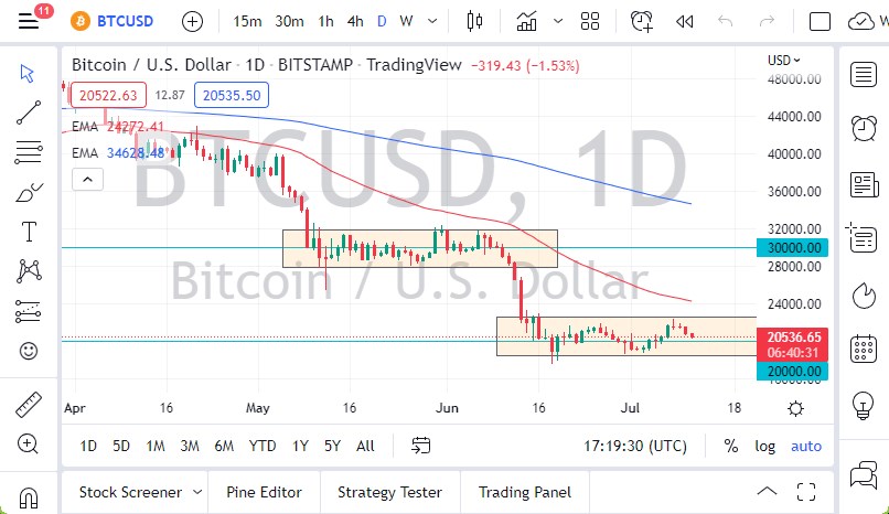الرسم البياني اليومي لزوج البيتكوين مقابل الدولار الأمريكي 