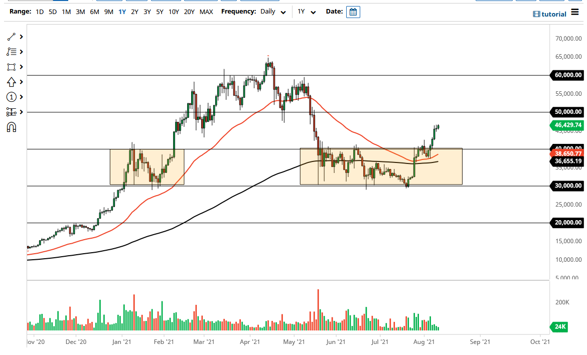 الرسم البياني لزوج البيتكوين/الدولار الأمريكي 