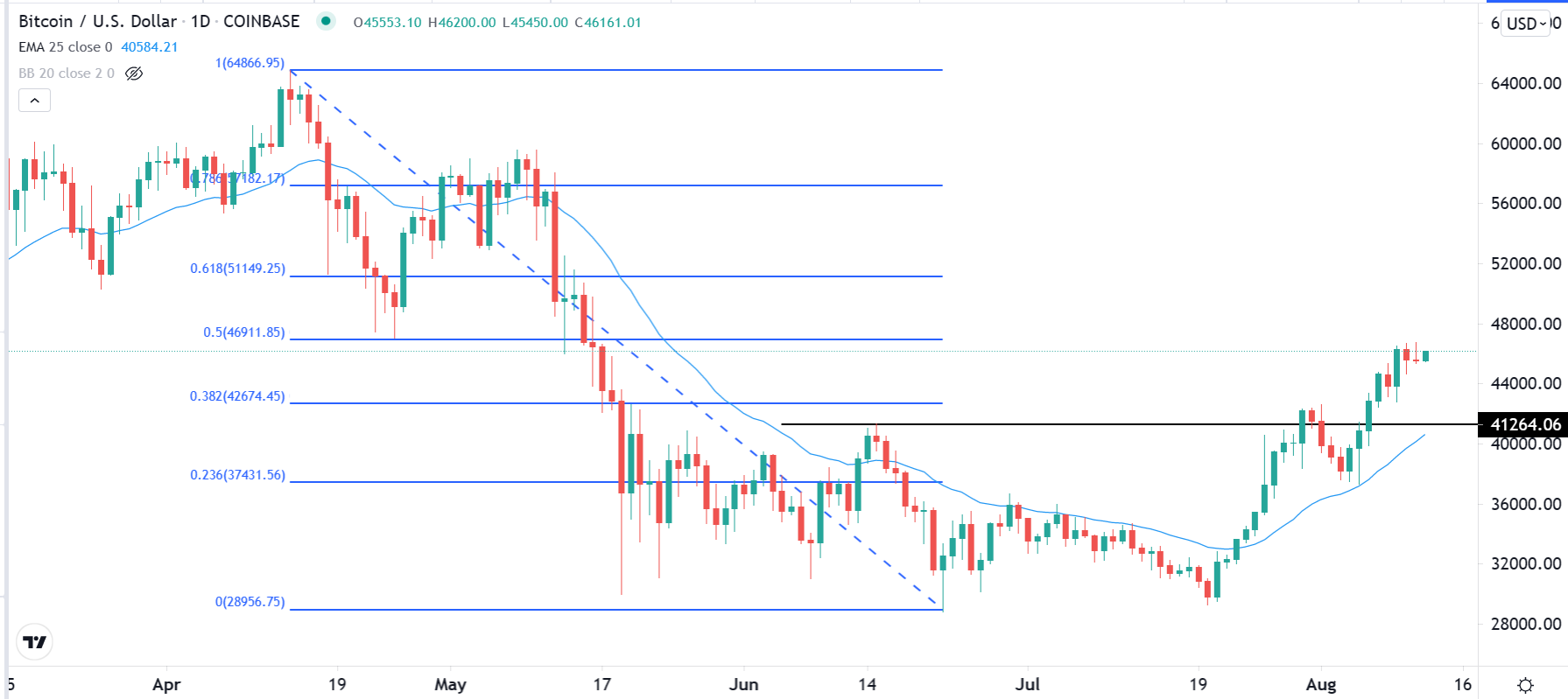 الرسم البياني لزوج البيتكوين/الدولار الأمريكي الرسم البياني لزوج البيتكوين/الدولار الأمريكي