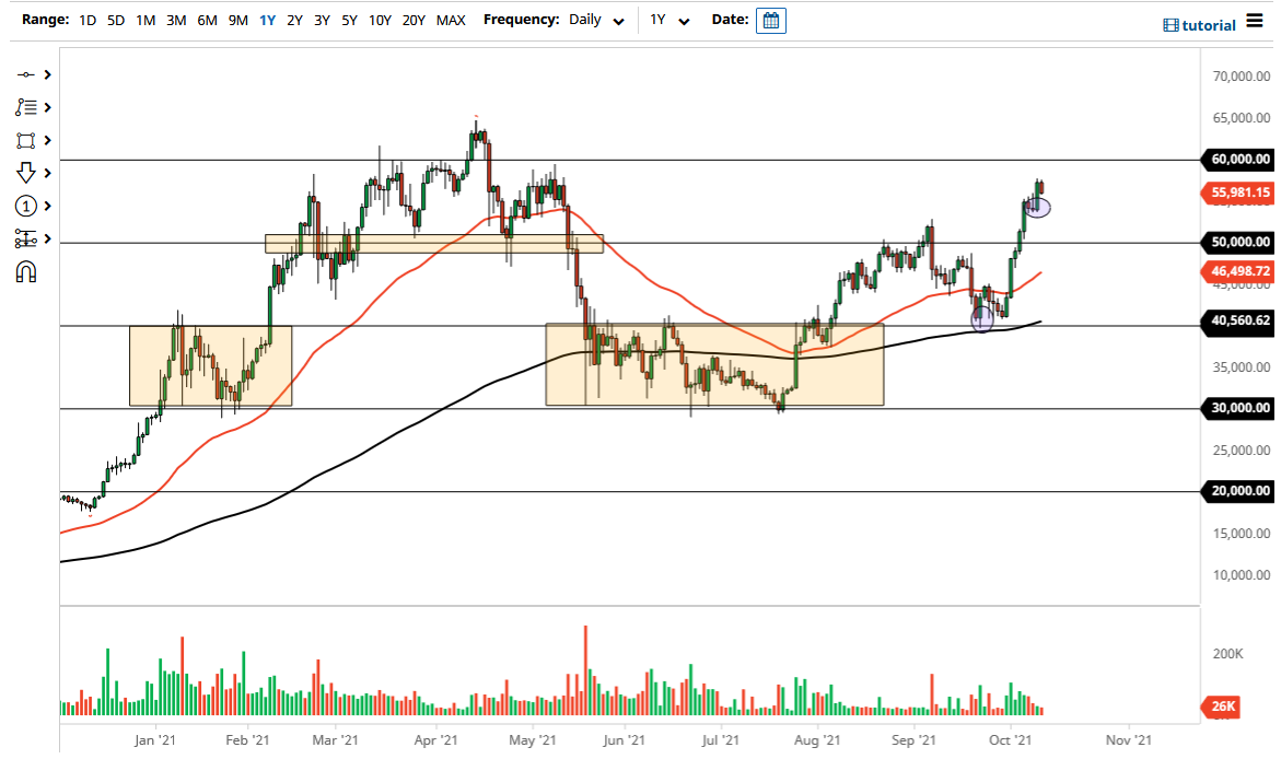 الرسم البياني لزوج البيتكوين/الدولار الأمريكي 