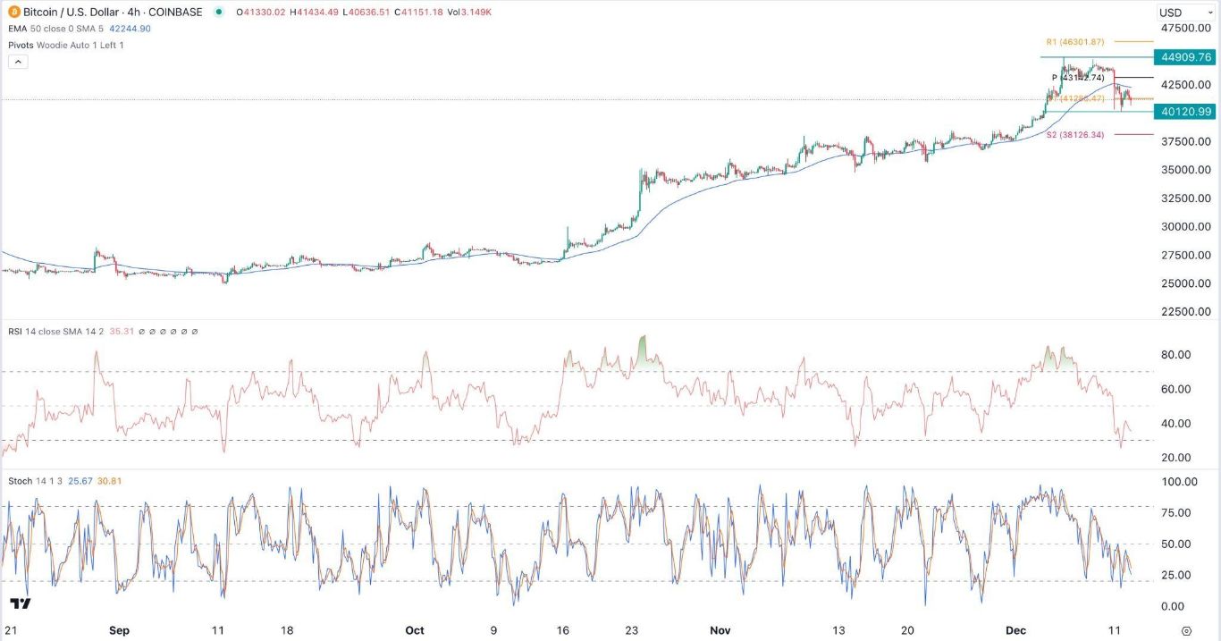 الرسم البياني لزوج البيتكوين/الدولار الأمريكي 