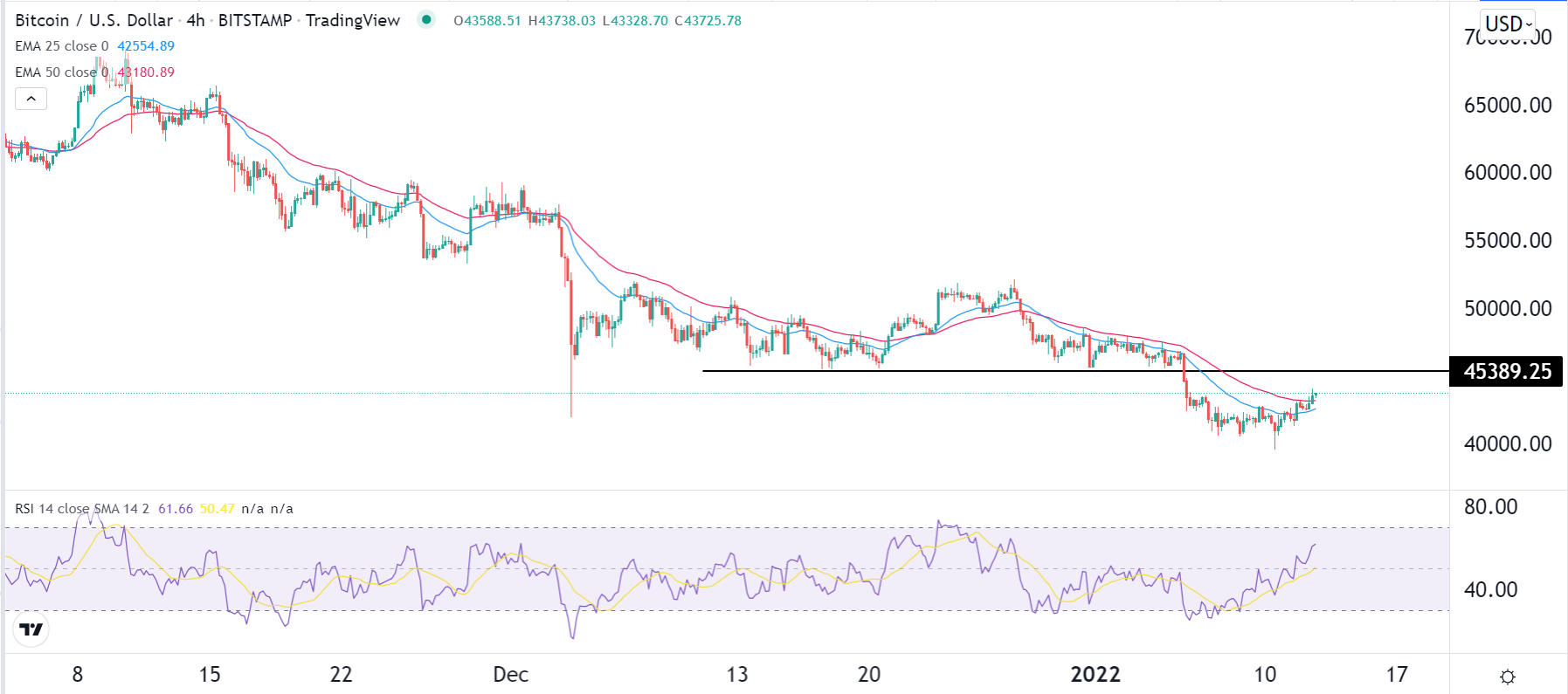 احصلوا على توصية زوج البيتكوين/الدولار الأمريكي ومستويات البيع والشراء لهذا اليوم 11 يناير 2022 هنا. احصلوا على توصية زوج البيتكوين/الدولار الأمريكي ومستويات البيع والشراء لهذا اليوم 11 يناير 2022 هنا.