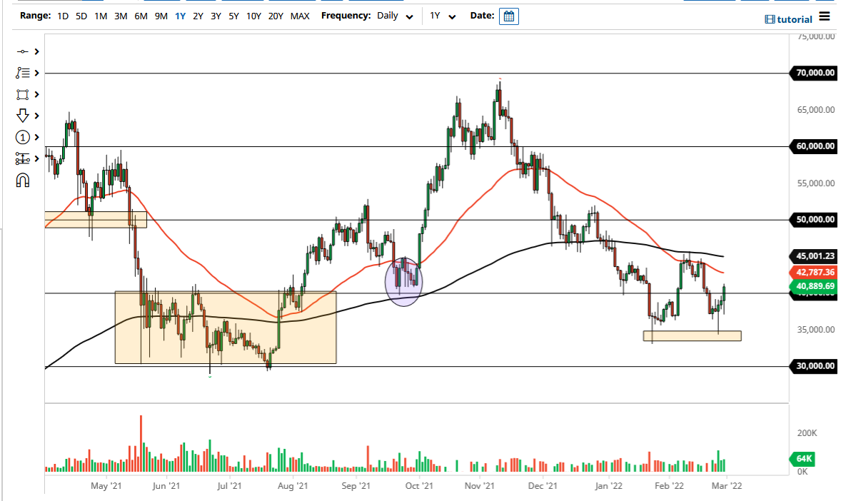 الرسم البياني اليومي لزوج البيتكوين مقابل الدولار الأمريكي الرسم البياني اليومي لزوج البيتكوين مقابل الدولار الأمريكي