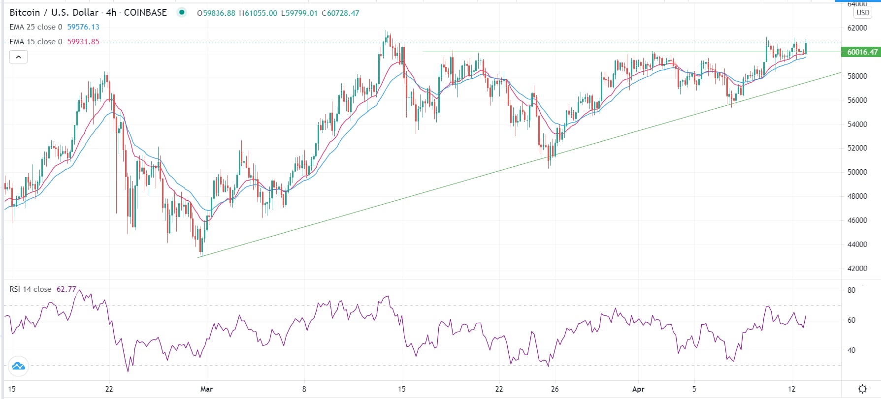 الرسم البياني لزوج البيتكوين/الدولار الأمريكي 