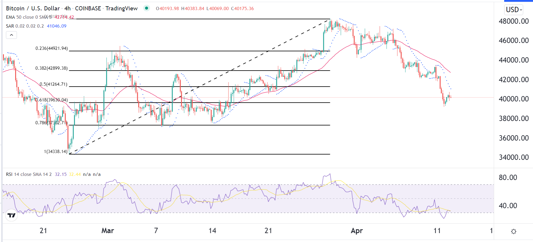 الرسم البياني لزوج البيتكوين/الدولار الأمريكي الرسم البياني لزوج البيتكوين/الدولار الأمريكي