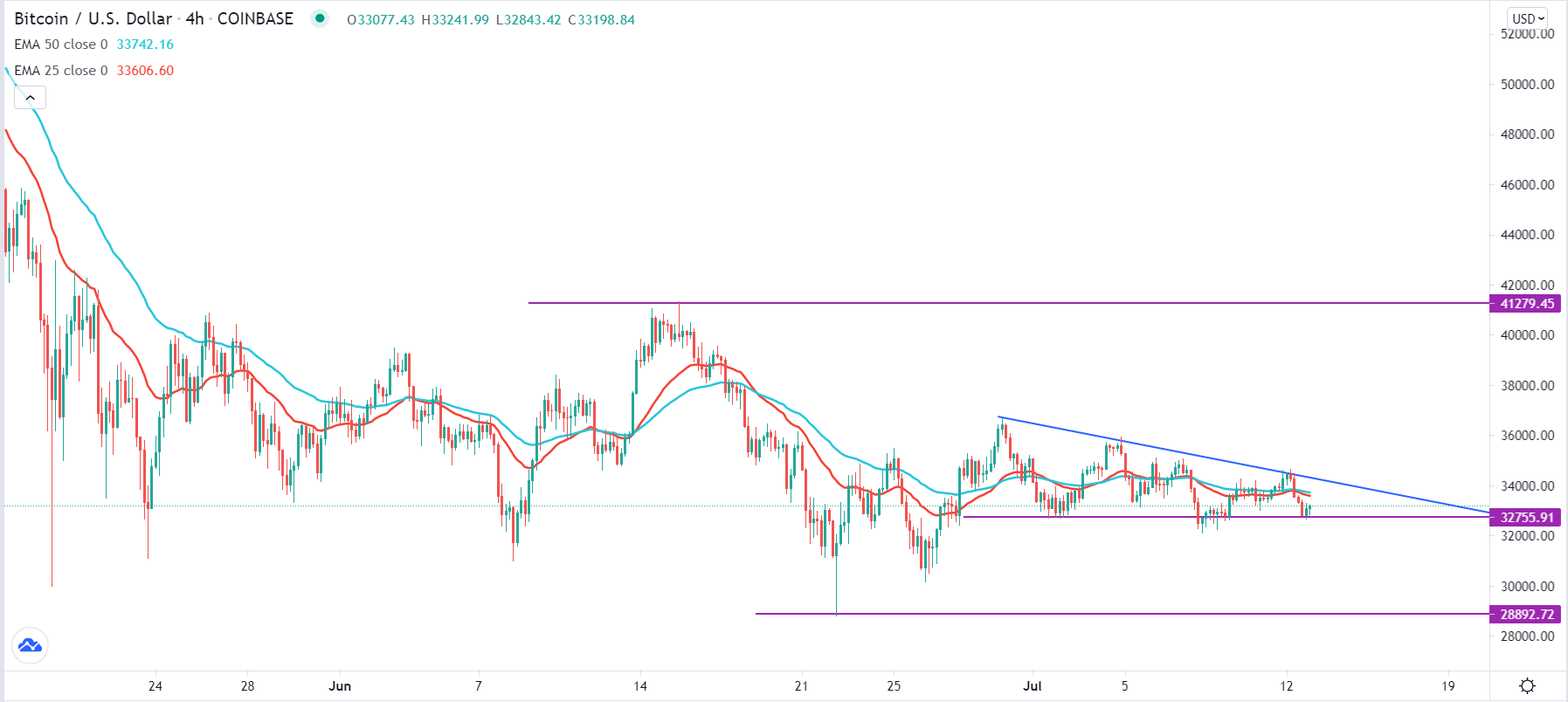 الرسم البياني لزوج البيتكوين/الدولار الأمريكي الرسم البياني لزوج البيتكوين/الدولار الأمريكي