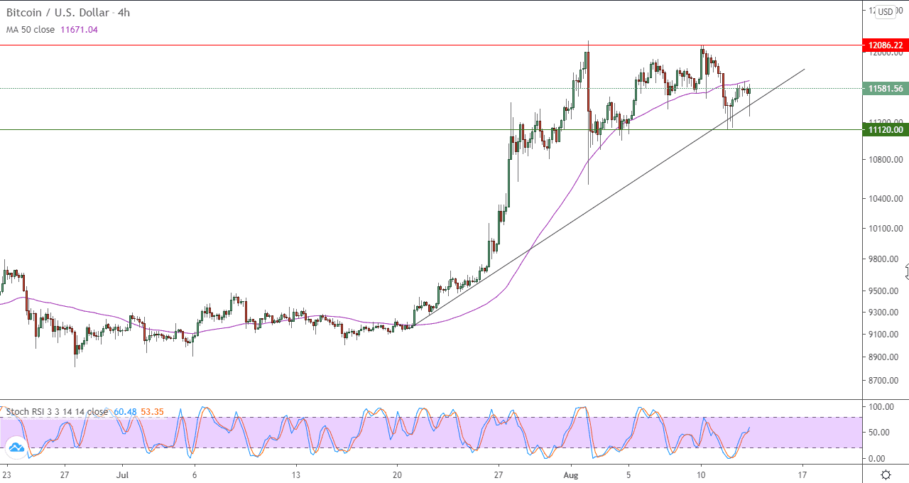 الرسم البياني لزوج البتكوين مقابل الدولار الامريكي في اطار 4 ساعات