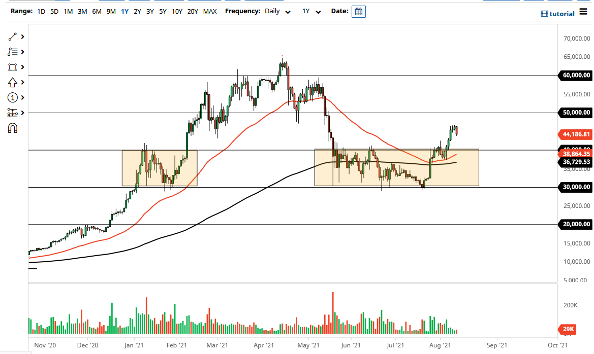 الرسم البياني لزوج البيتكوين/الدولار الأمريكي 