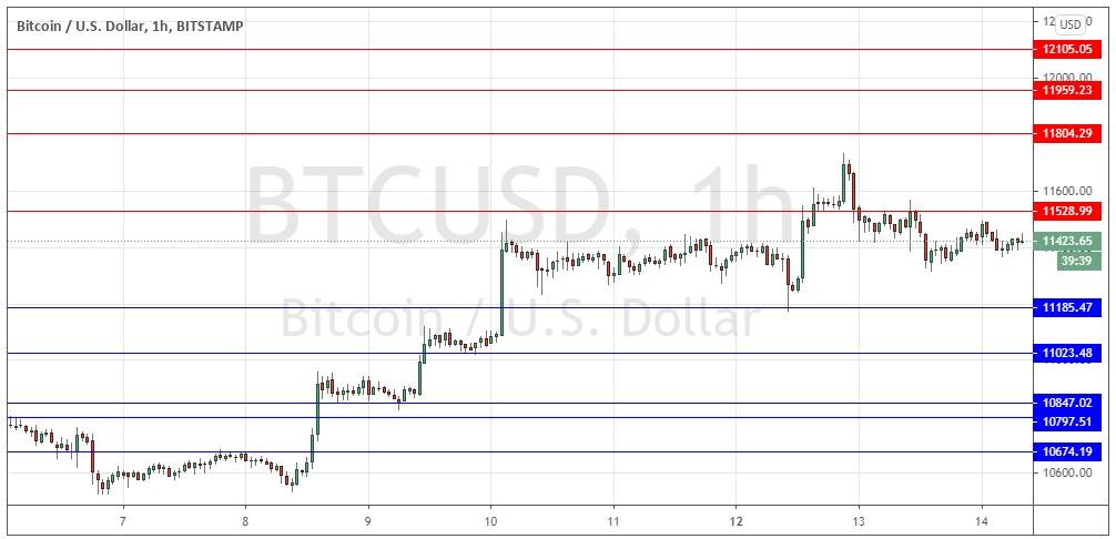 الرسم البياني لزوج البتكوين مقابل الدولار الامريكي