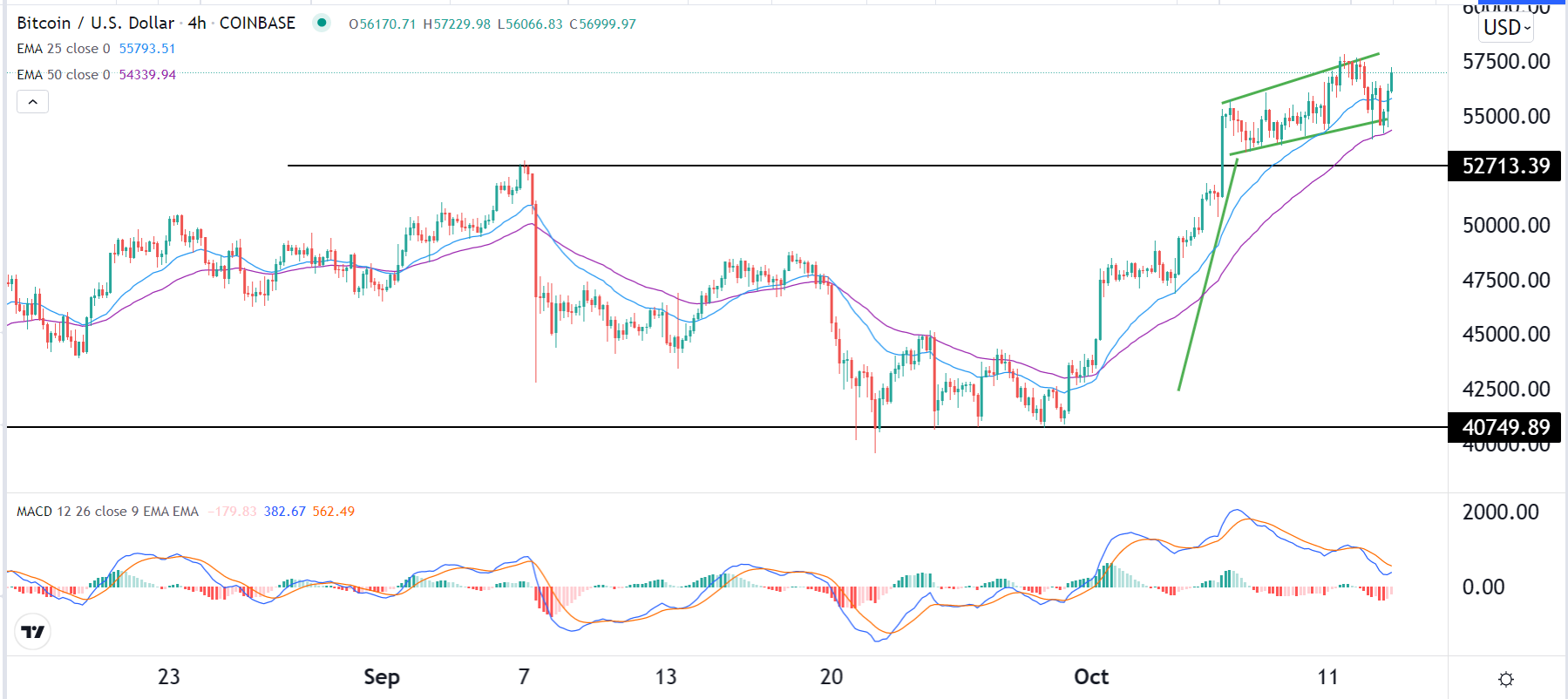 الرسم البياني لزوج البيتكوين/الدولار الأمريكي الرسم البياني لزوج البيتكوين/الدولار الأمريكي