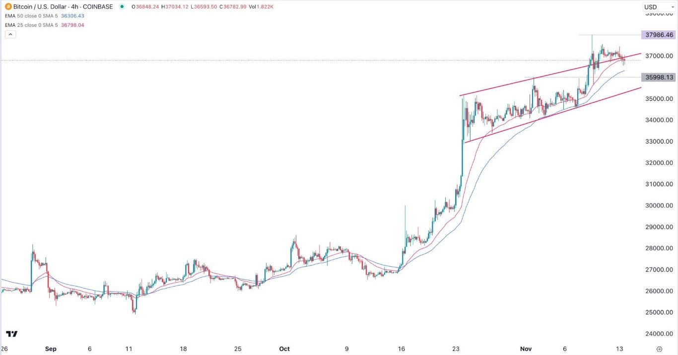 الرسم البياني لزوج البيتكوين/الدولار الأمريكي 