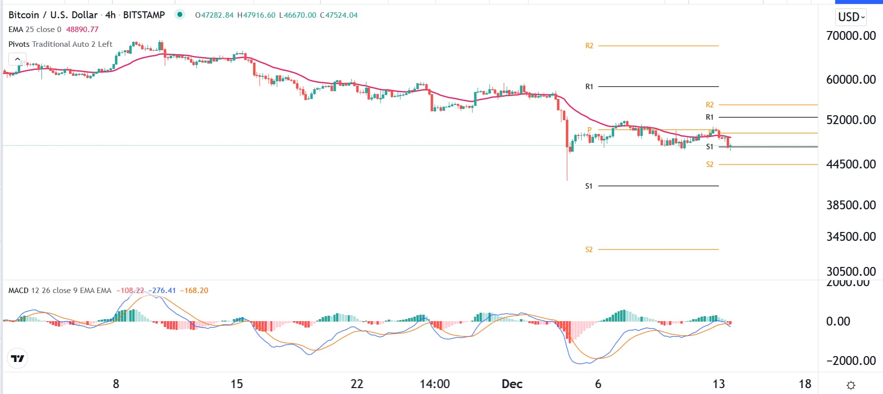 الرسم البياني لزوج البيتكوين/الدولار الأمريكي 