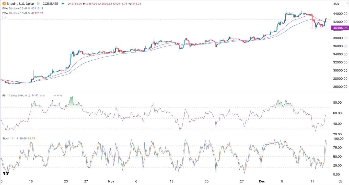 الرسم البياني لزوج البيتكوين/الدولار الأمريكي 