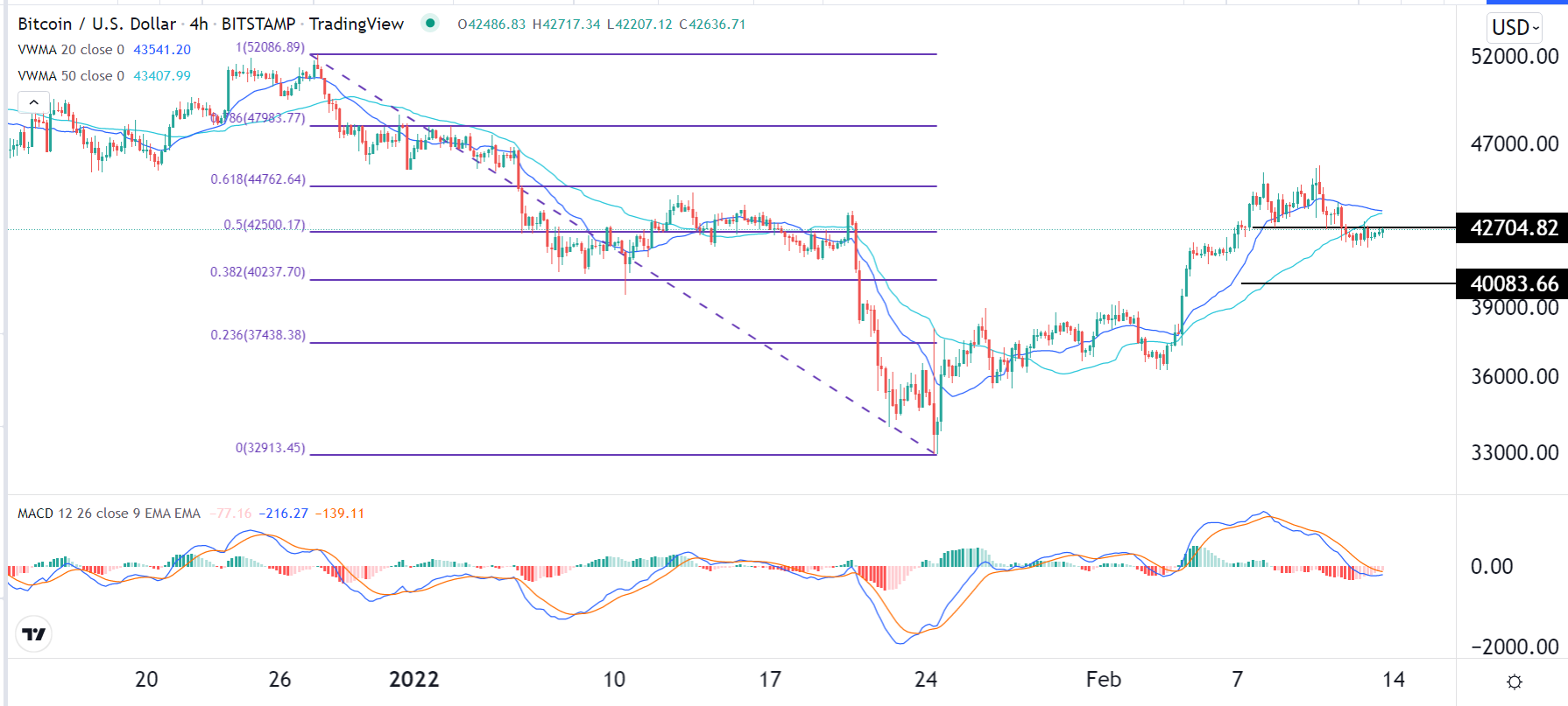 الرسم البياني لزوج البيتكوين/الدولار الأمريكي الرسم البياني لزوج البيتكوين/الدولار الأمريكي