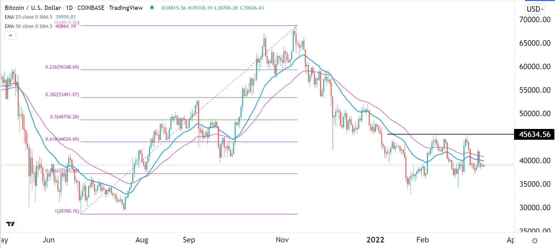 الرسم البياني لزوج البيتكوين/الدولار الأمريكي الرسم البياني لزوج البيتكوين/الدولار الأمريكي
